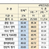 입원 환자가 느낀 상급 종합병원 서비스 중 가장 아쉬운 부분은..."의사와 만나 이야기할 기회" 더 필요