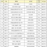 지난 9월 109개 의료제품 허가 중 의료기기가 90개로 절대적 우위