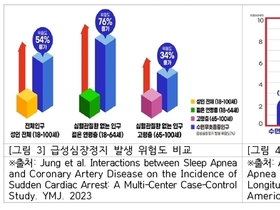 비만, 흡연,급성심장정지이 주범인 수면무호흡증..." 급성심장정지 위험 높여"