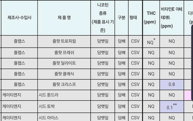 국내 유통 일부 액상형 전자담배서 유해 성분 나와...