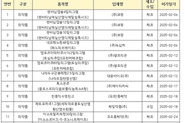 식약처,지난달 보령제약 "렌바닙캡슐4밀리그램' 등 총 111개 품목 허가