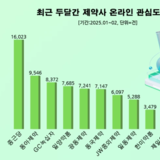 종근당, 최근 2개월간 제약사 중 온라인 관심도 가장 높아...10위권 제약회사는?