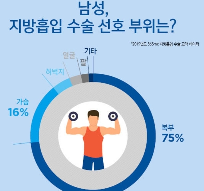 남성, 과도하게 쌓인 지방 탓에 함몰 음경까지?